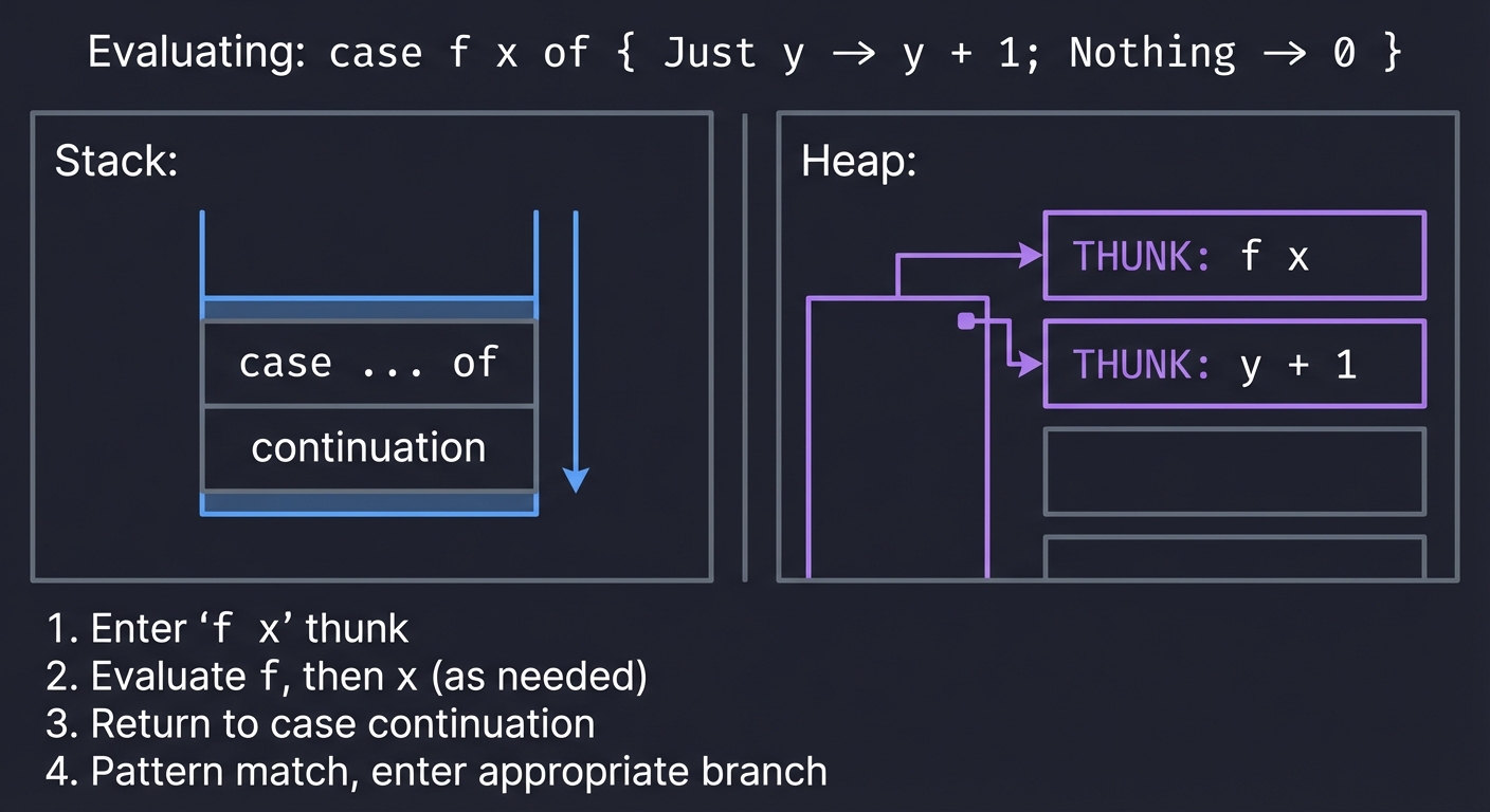 STG Machine Execution Model