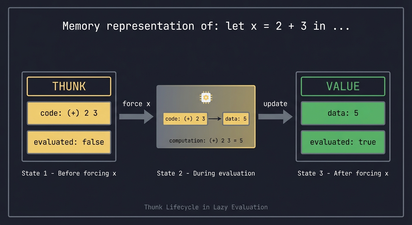 Thunk Memory Representation