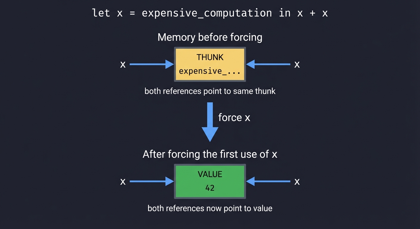 Thunk Sharing and Update