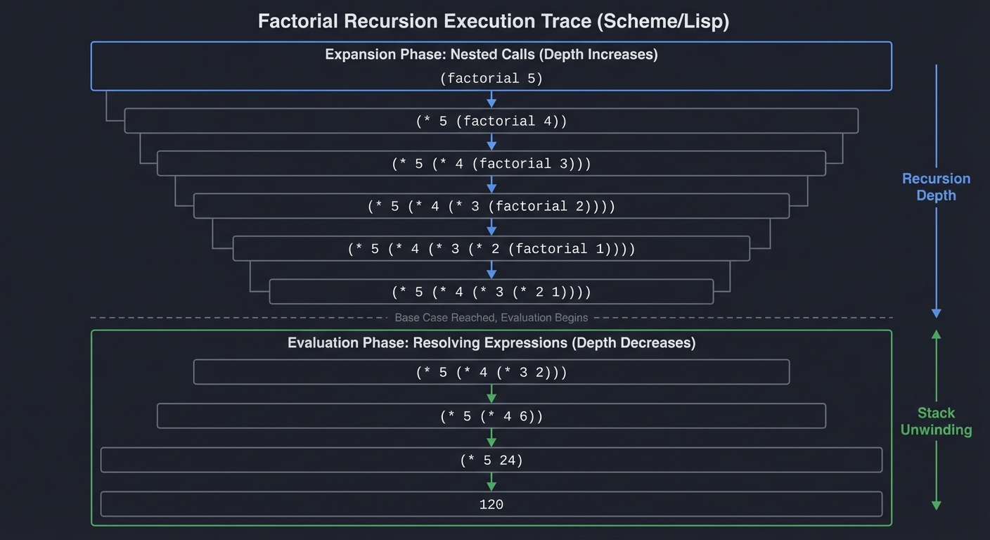 Factorial Recursion Trace