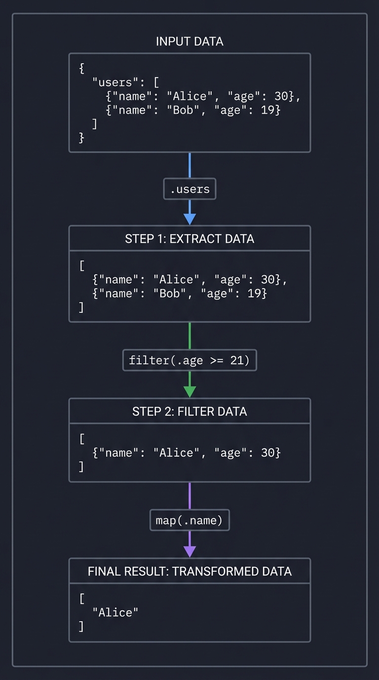 Pipeline Data Transformation