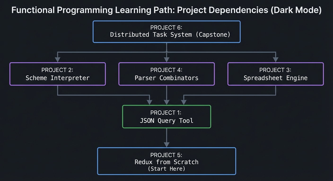 Project Dependency Hierarchy