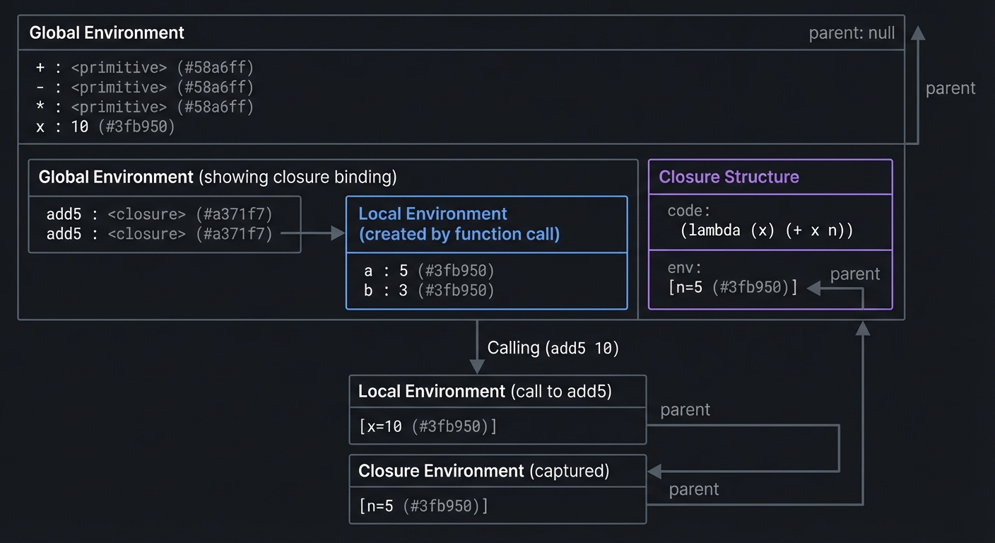 Environment and Scope Chain
