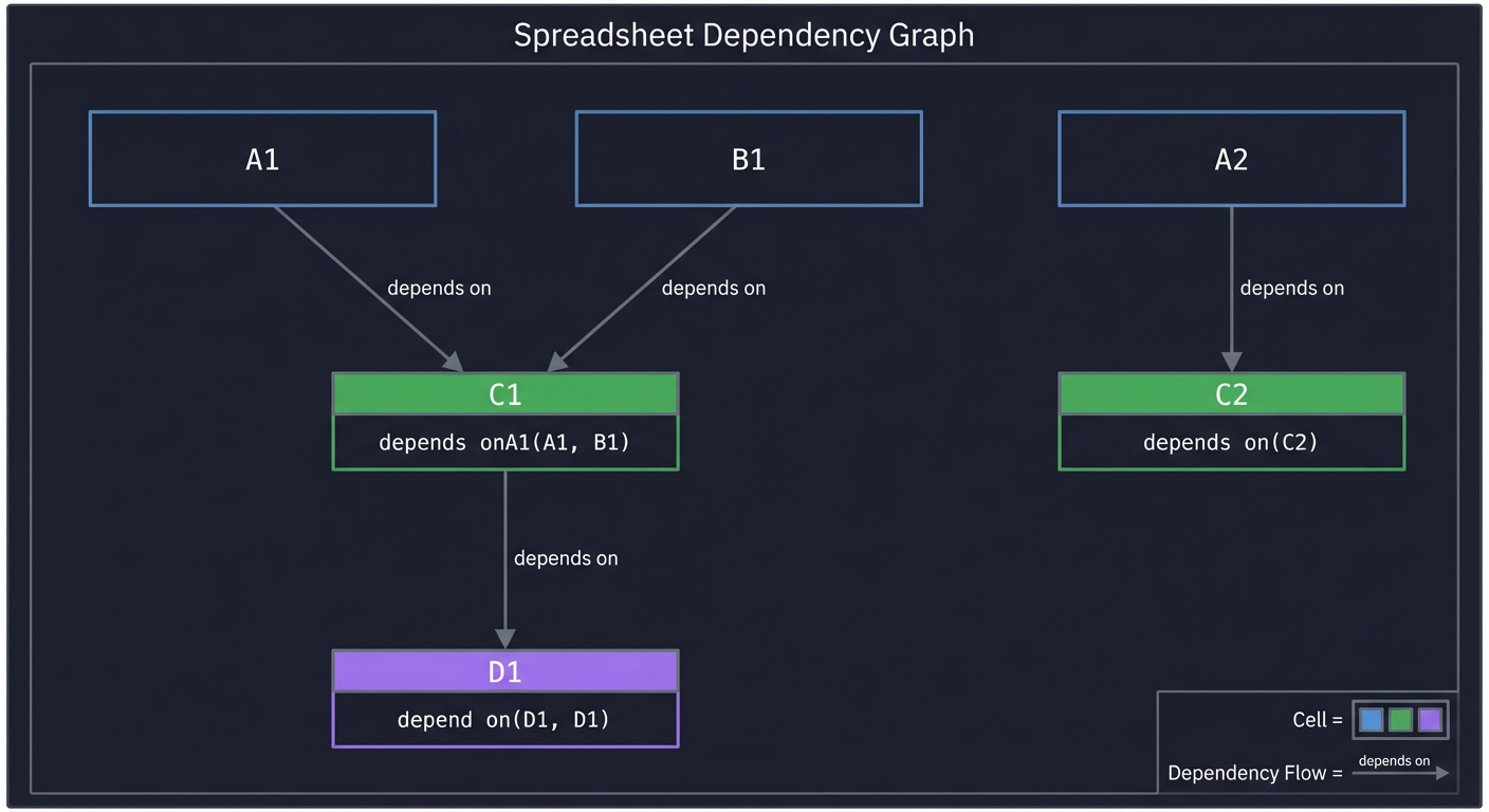 Spreadsheet Dependency Graph