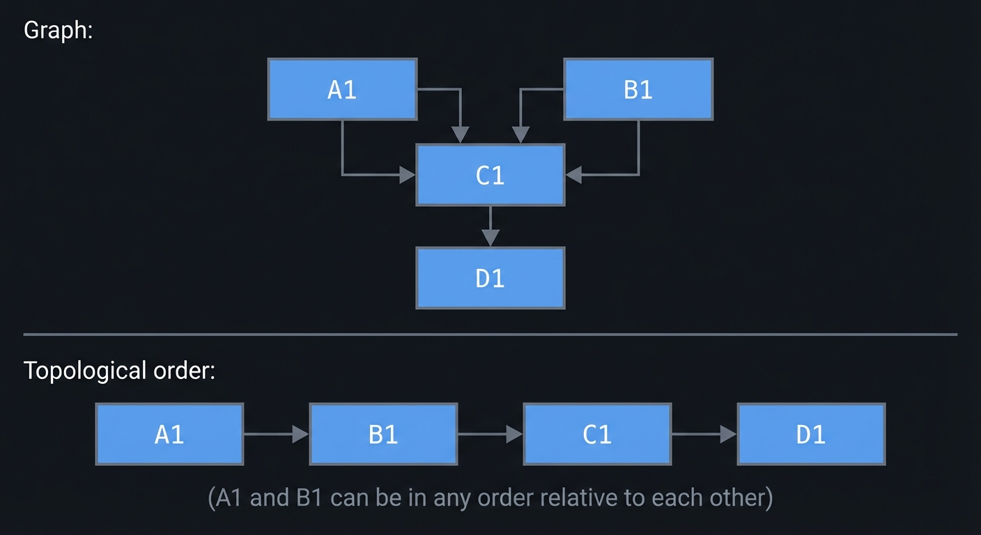 Topological Sort Example