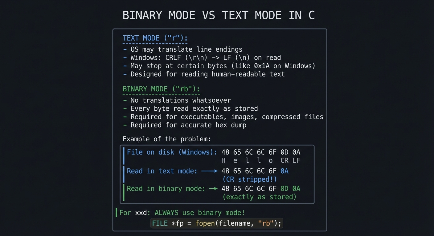 Binary Mode vs Text Mode