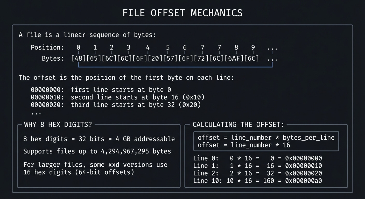 File Offset Mechanics
