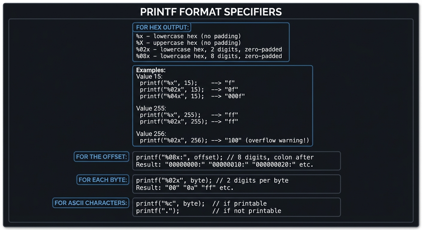 Printf Format Specifiers