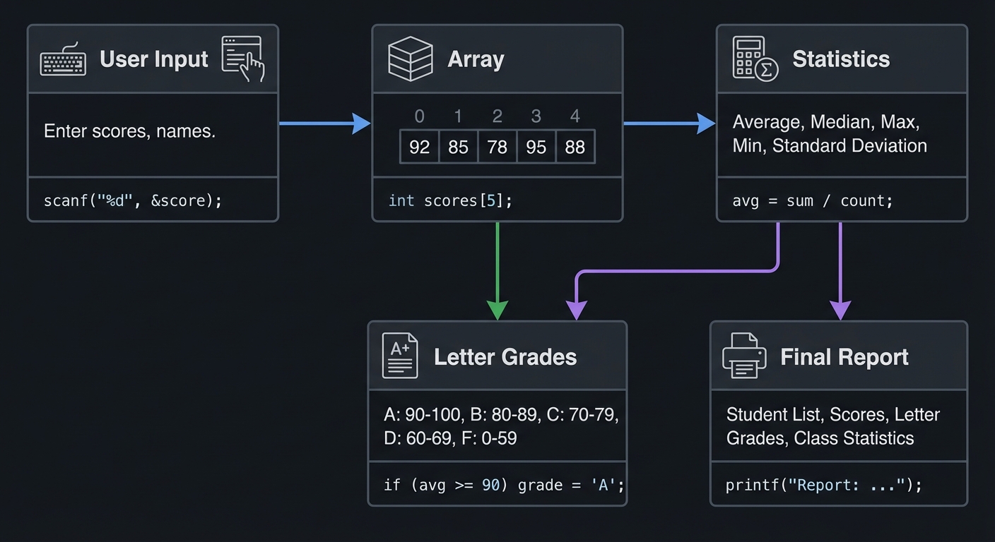 Grade Data Flow