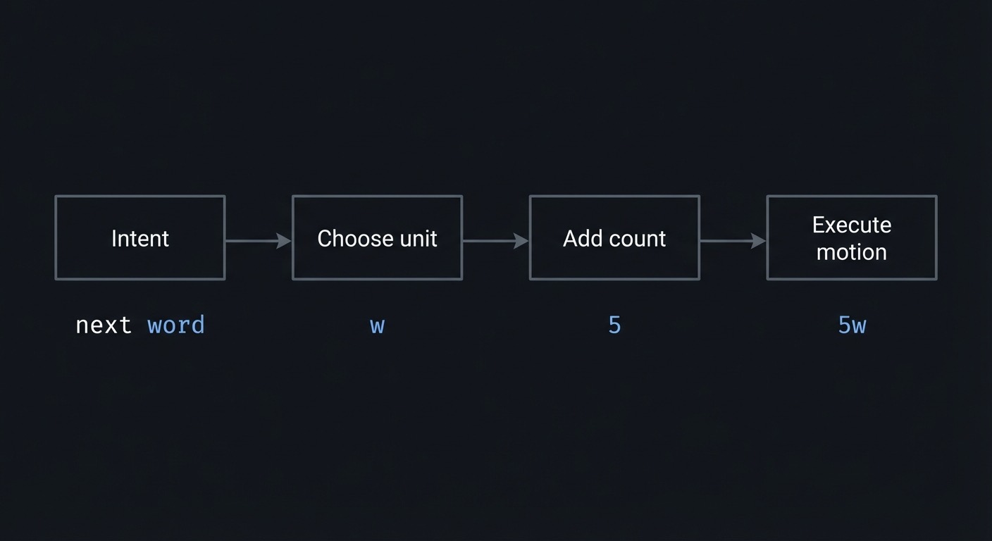 Motion sentence flow