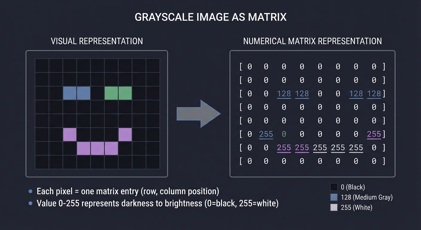 Grayscale Image as Matrix