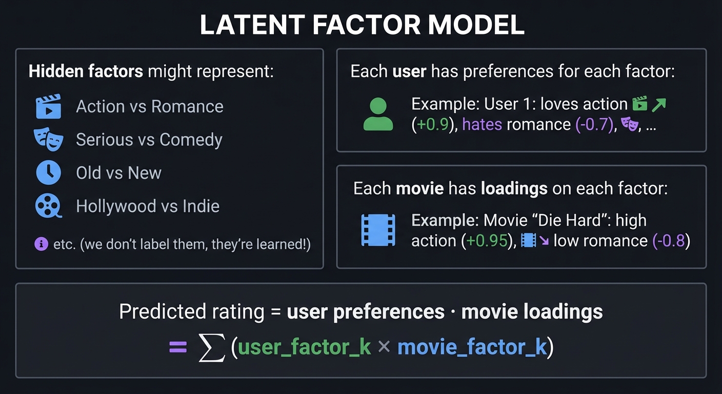 Latent Factor Model - Hidden Dimensions of User Preferences