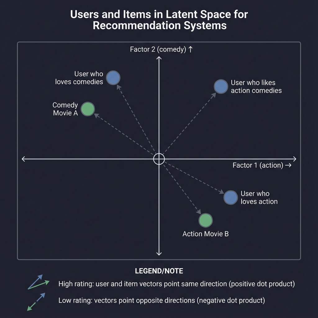 Users and Items in Latent Factor Space
