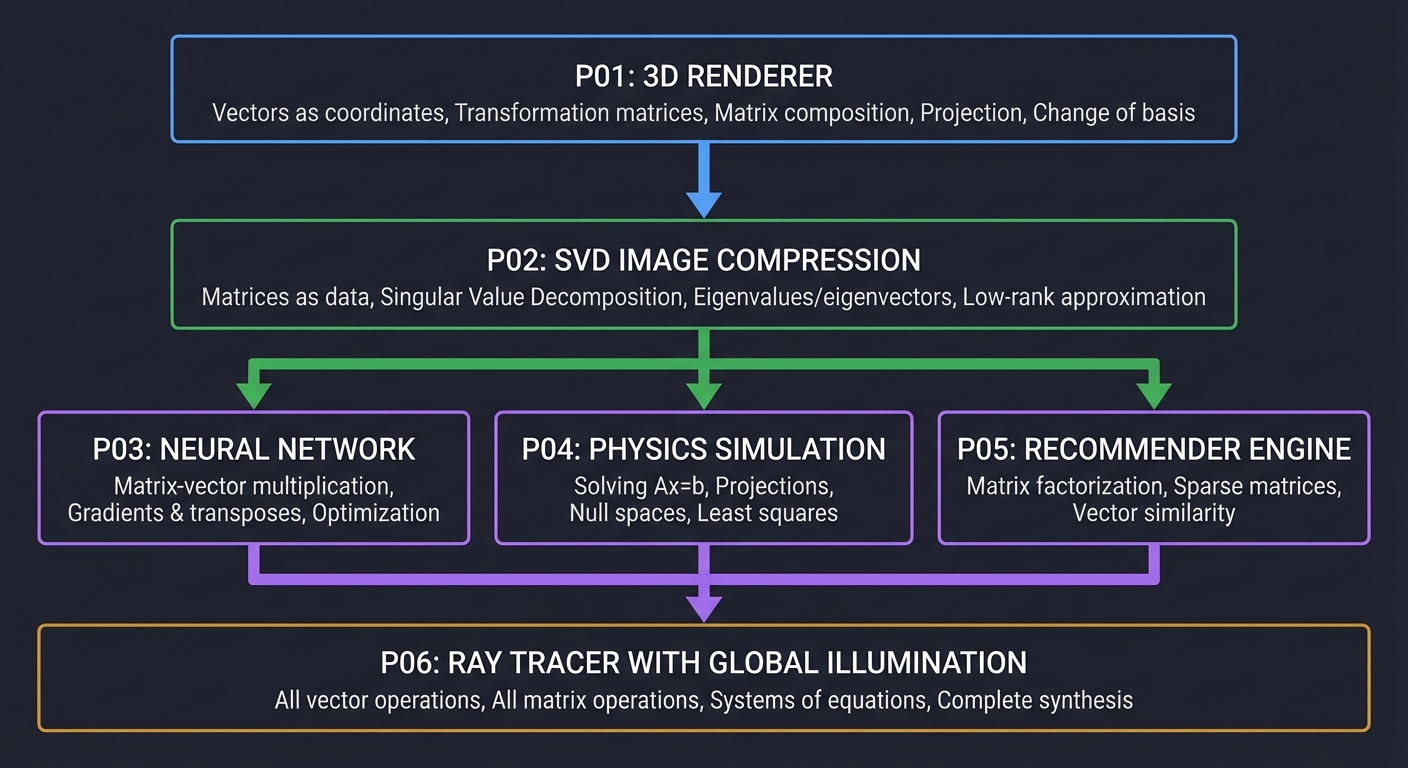 Linear Algebra Mastery Path