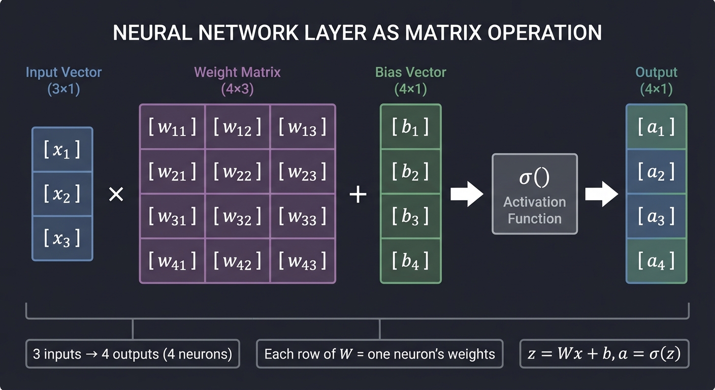 Neural Network Layer as Matrix Operation