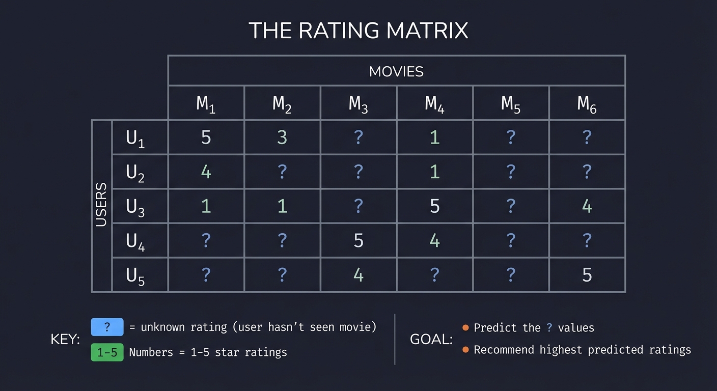 The Rating Matrix - User-Item Interaction Matrix