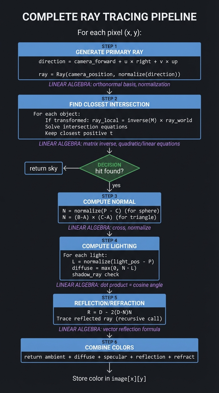 Complete Ray Tracing Pipeline