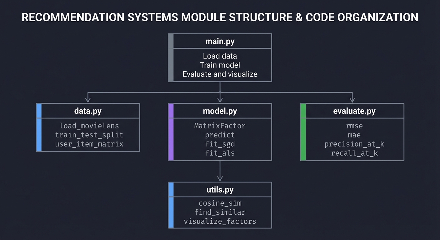 Recommendation System Module Structure