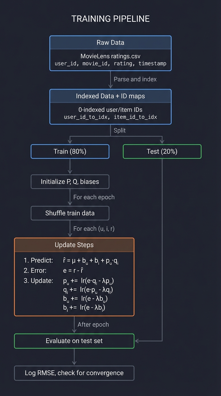 Recommendation System Training Pipeline