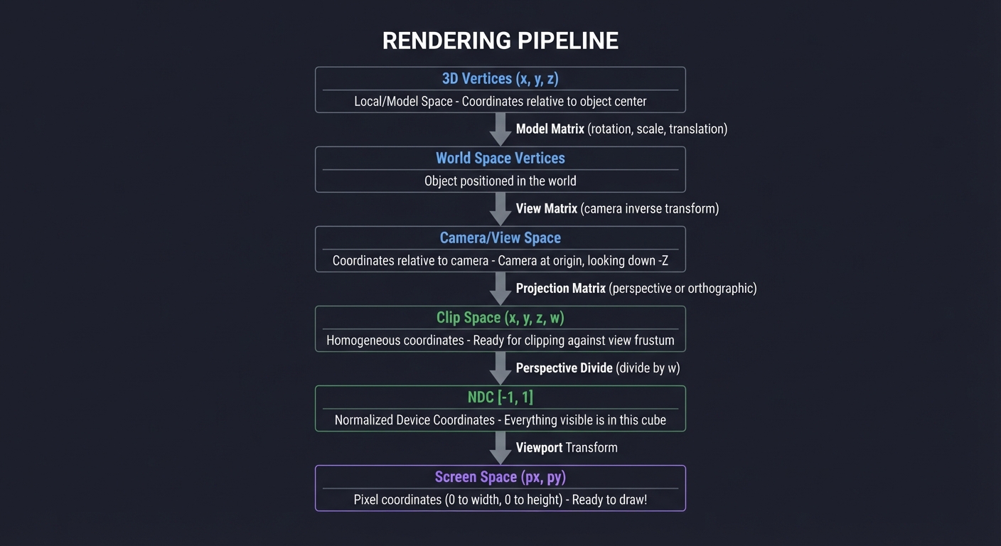 3D Rendering Pipeline