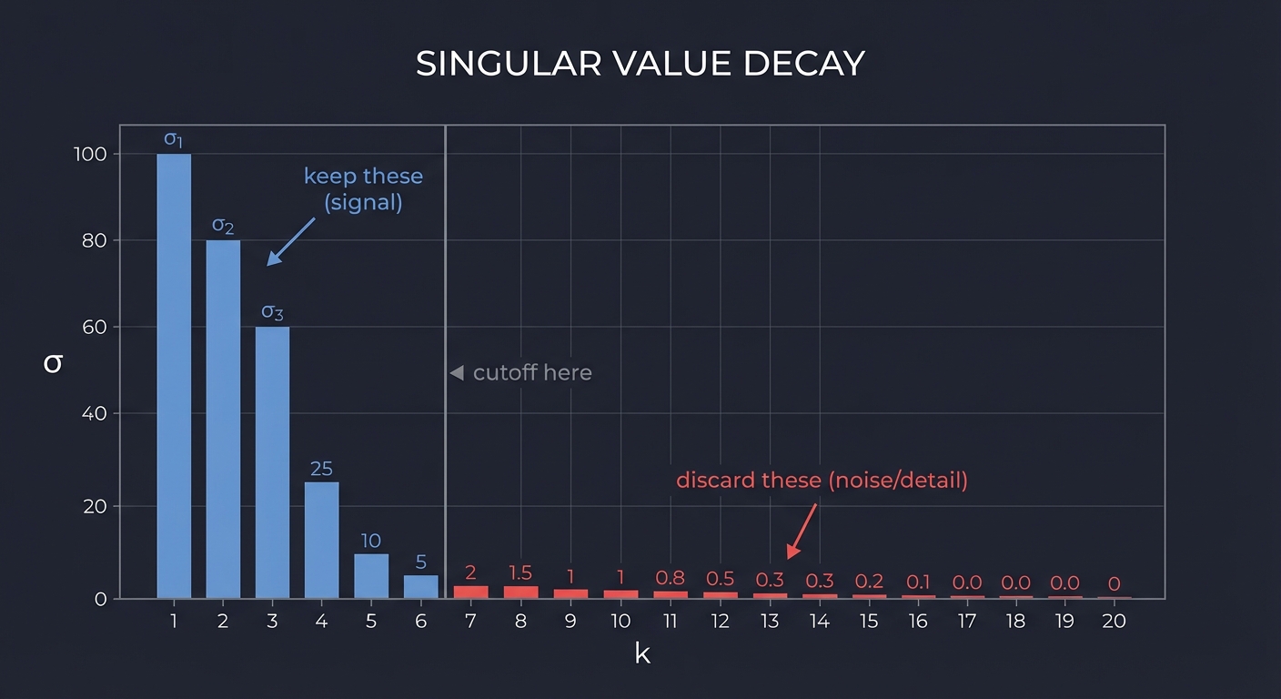 Singular Value Decay