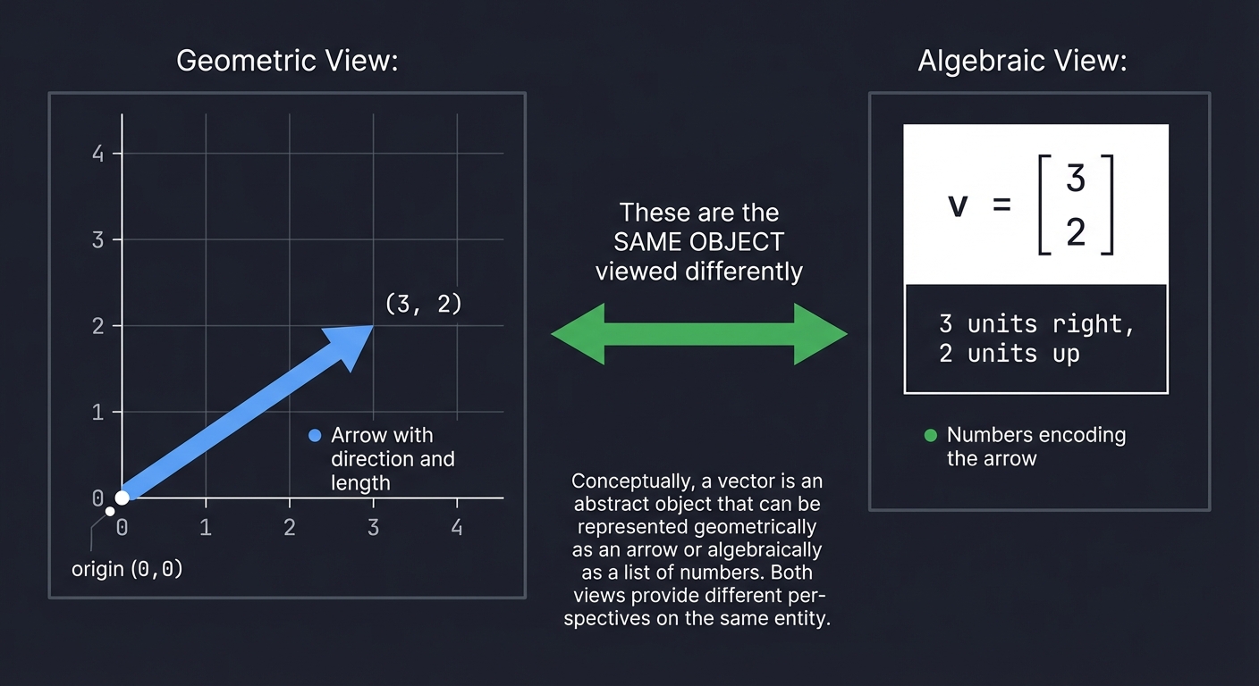 Vector Geometric and Algebraic View