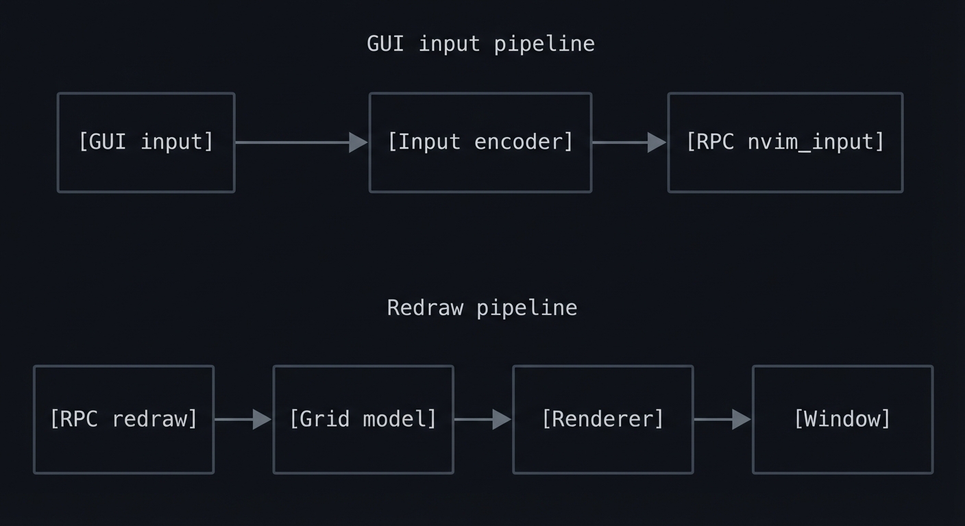 GUI input and redraw pipeline