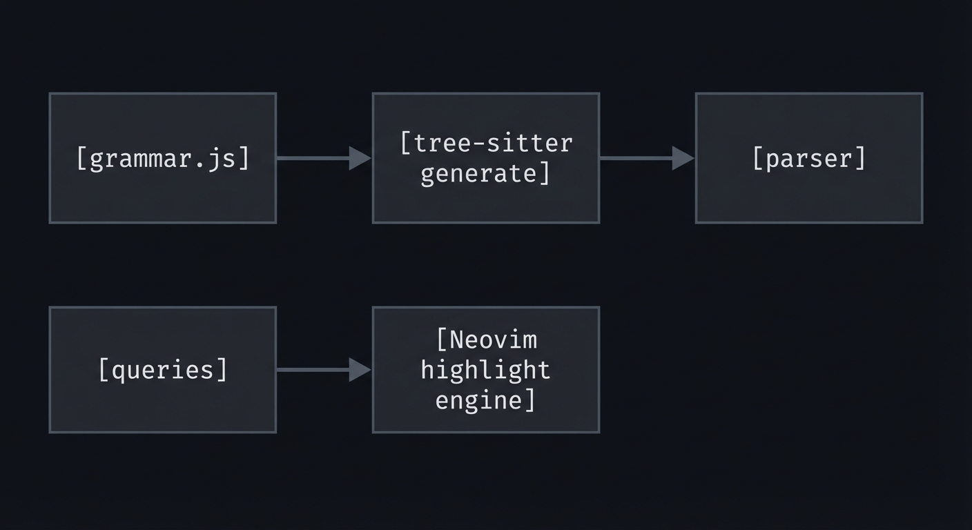Tree-sitter generation pipeline