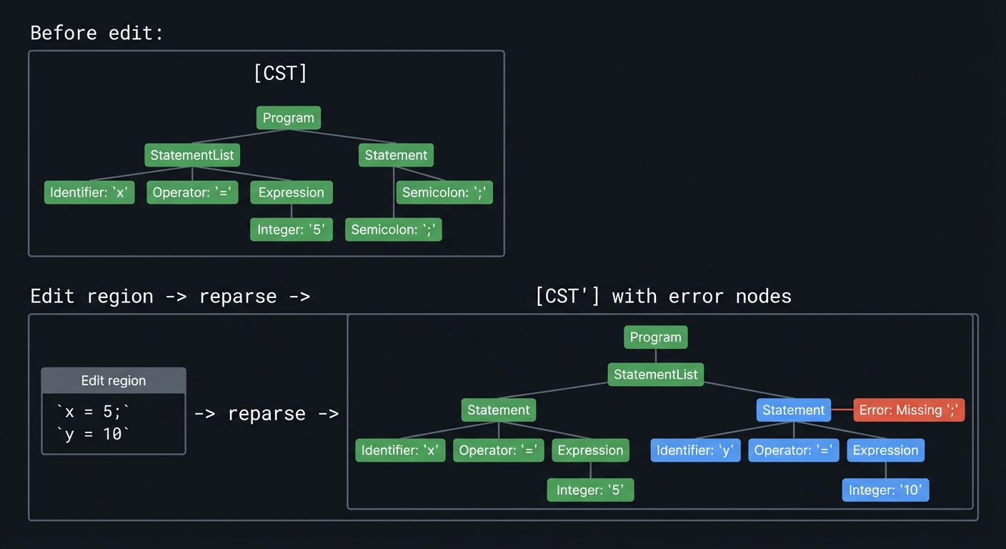Incremental parse flow