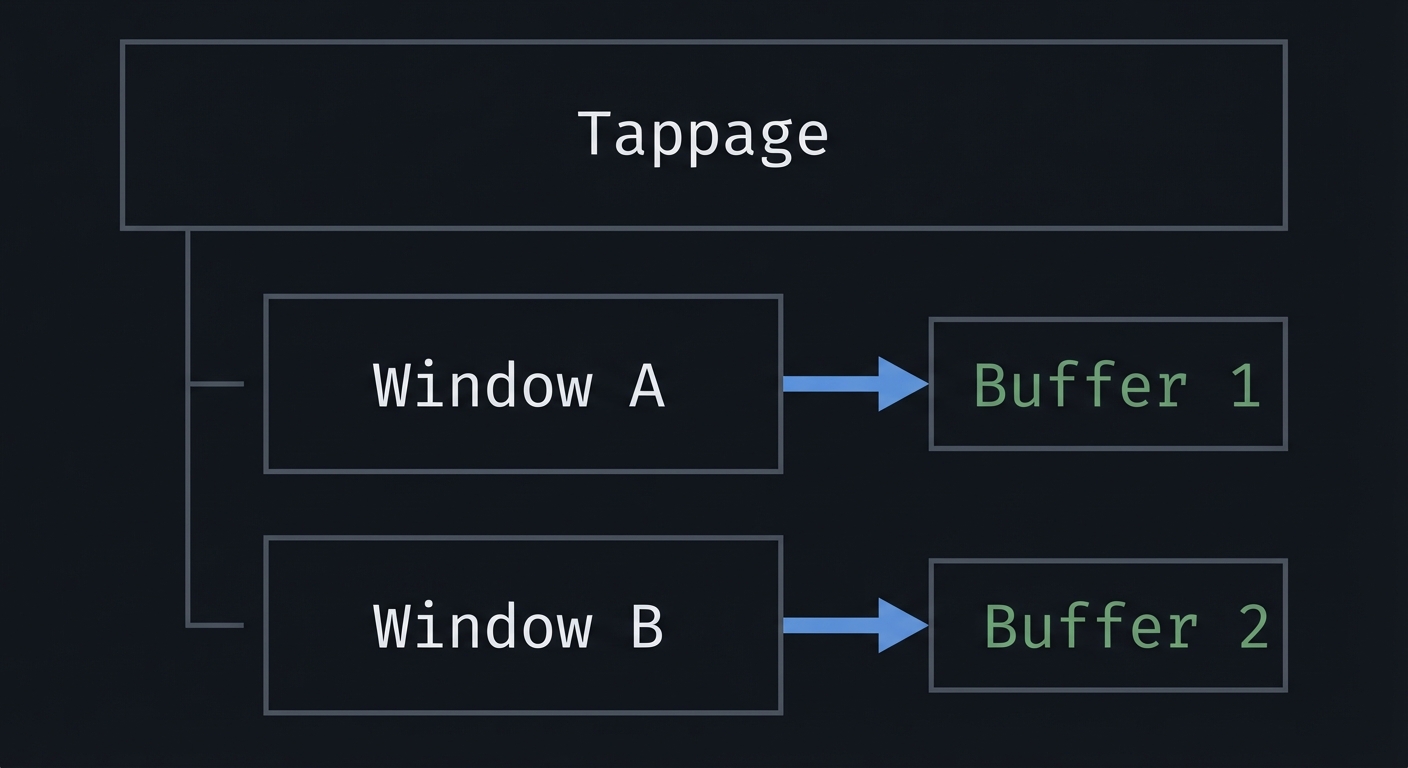 Tabpage windows and buffers