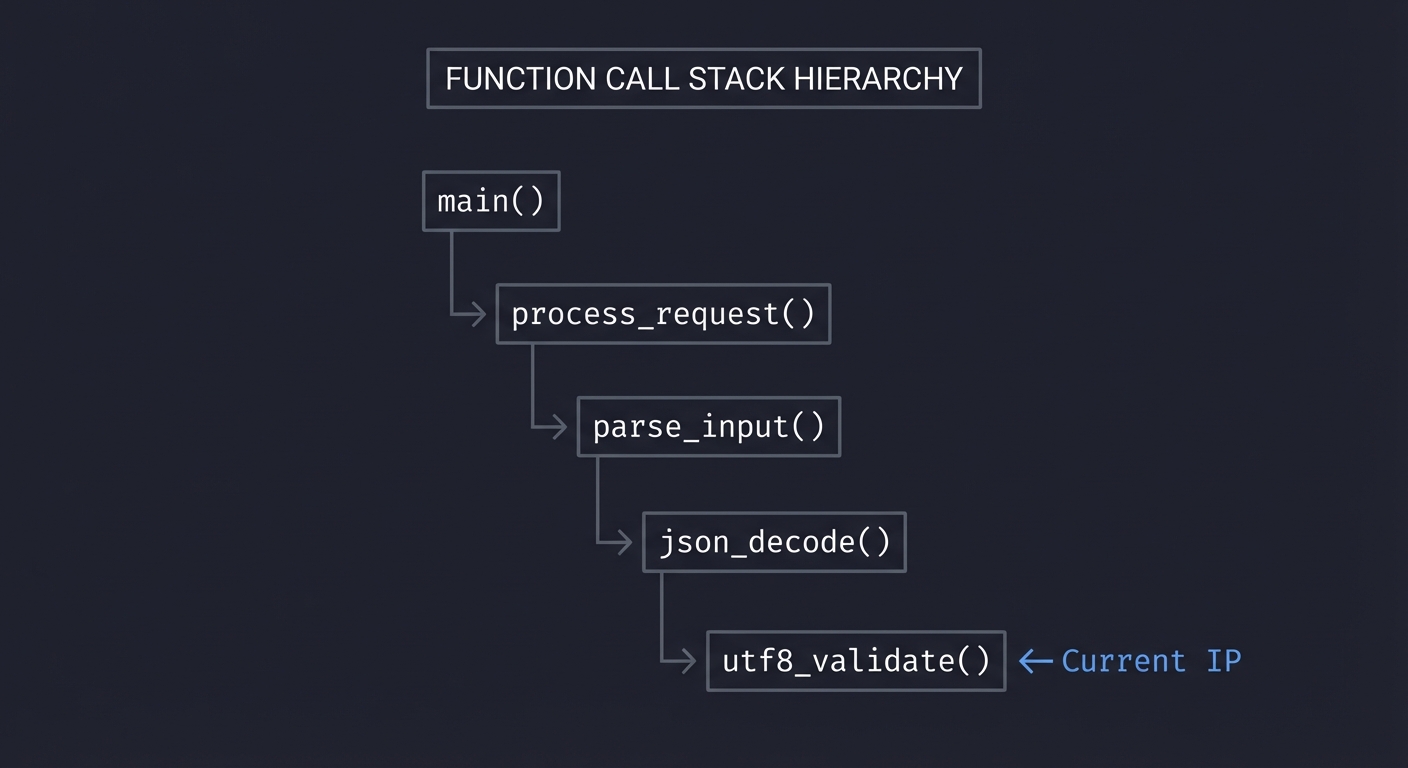 Function Call Stack Hierarchy