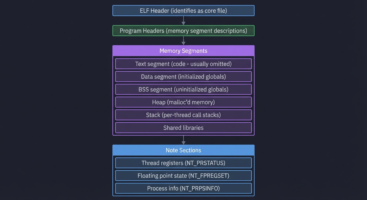 Core Dump File Structure