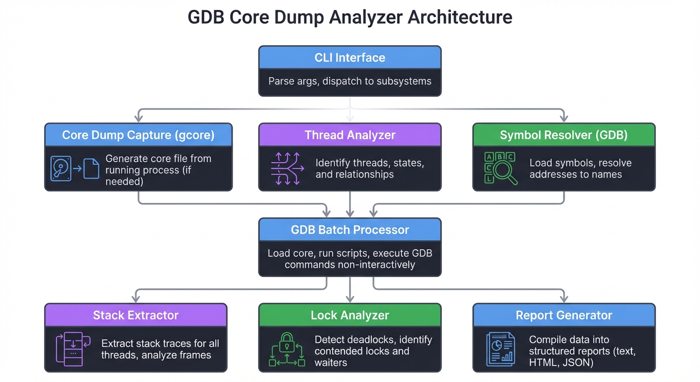 GDB Core Dump Analyzer Architecture