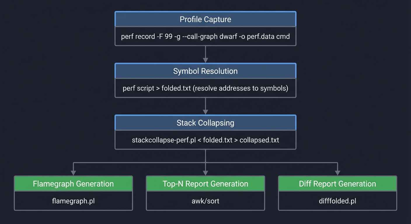 Profiling Workflow Pipeline