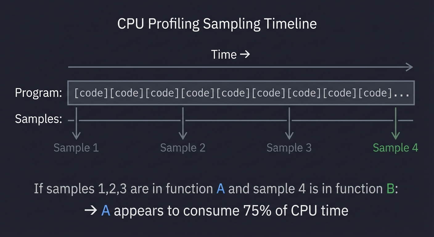 CPU Profiling Sampling Timeline