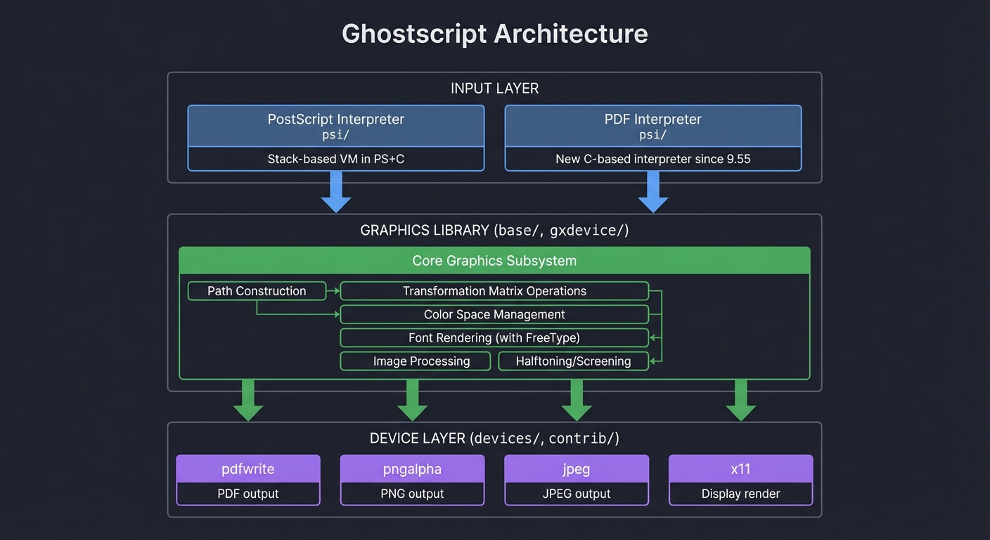 Ghostscript Architecture