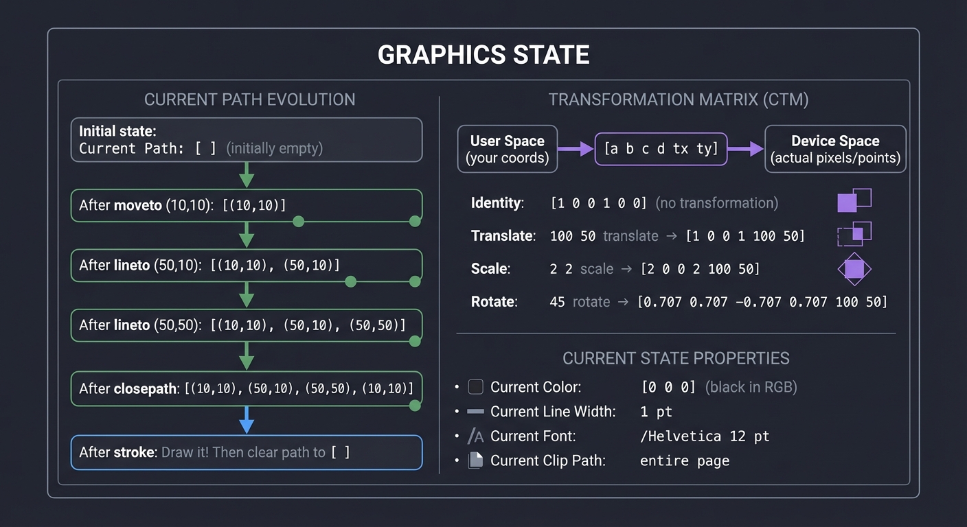 Graphics State Machine