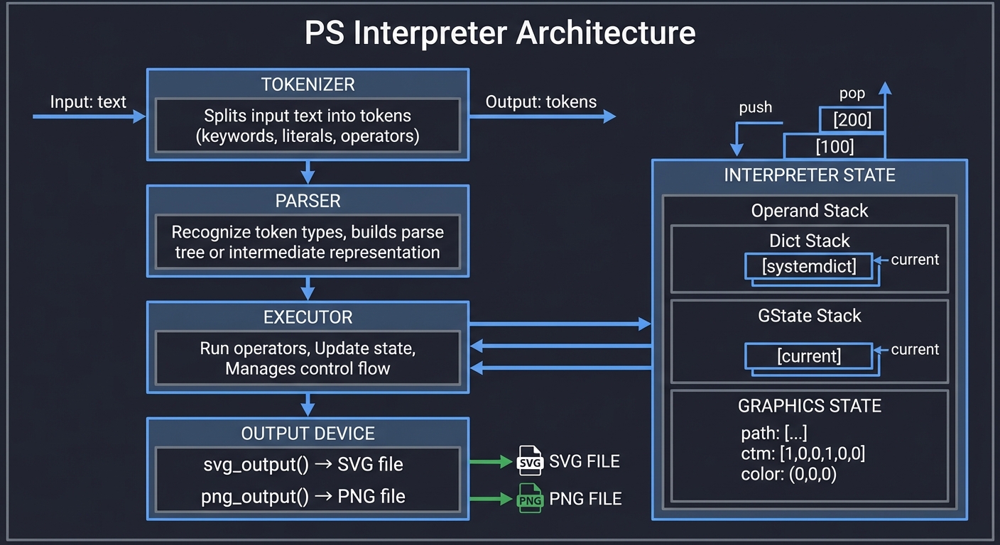 PS Interpreter Architecture