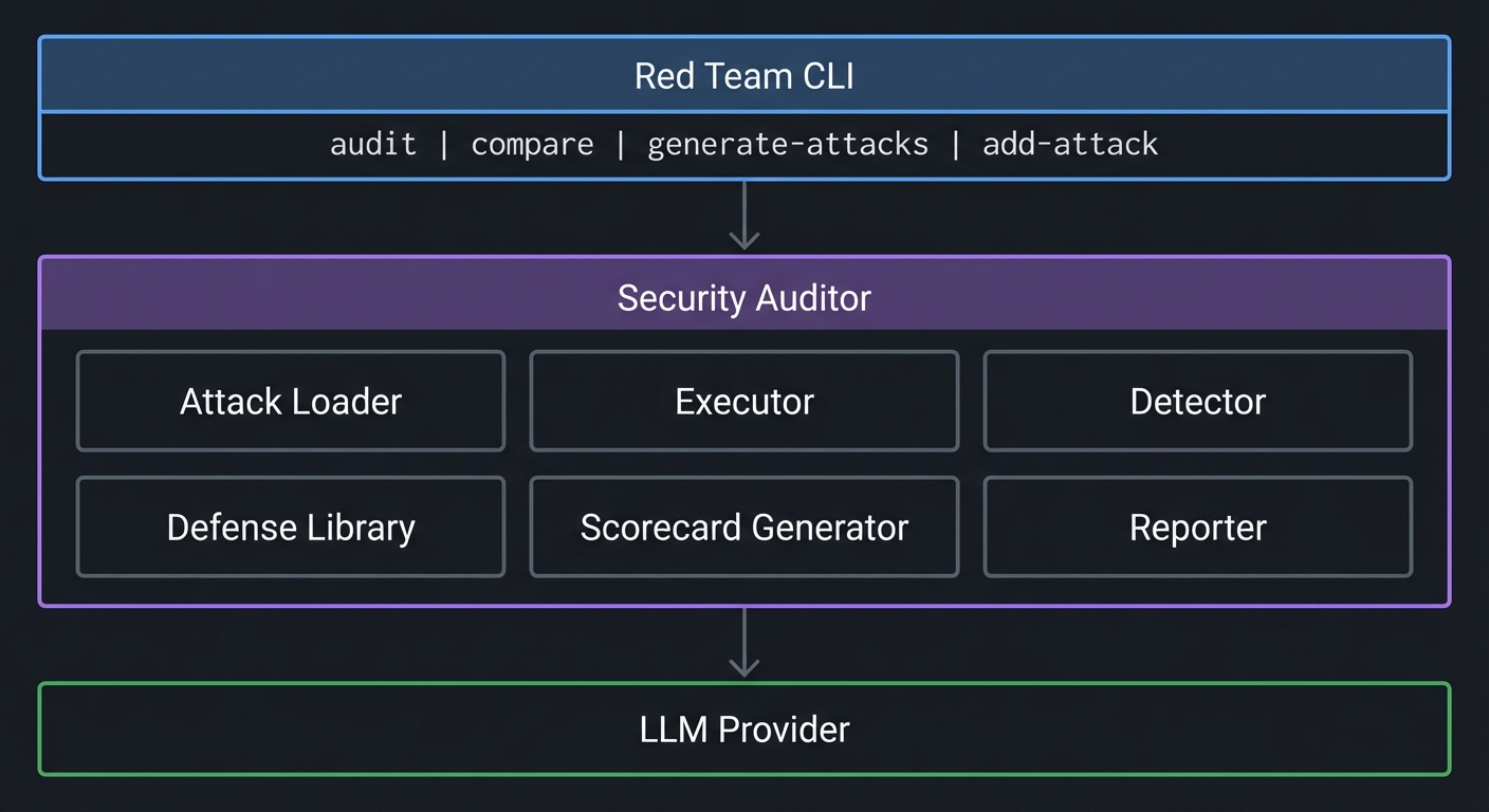 Red Team Security Testing Framework Architecture showing three-tier design: CLI layer, Security Auditor with six components, and LLM Provider
