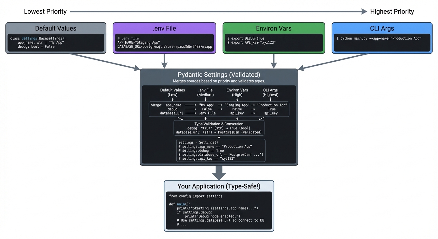 Configuration Flow
