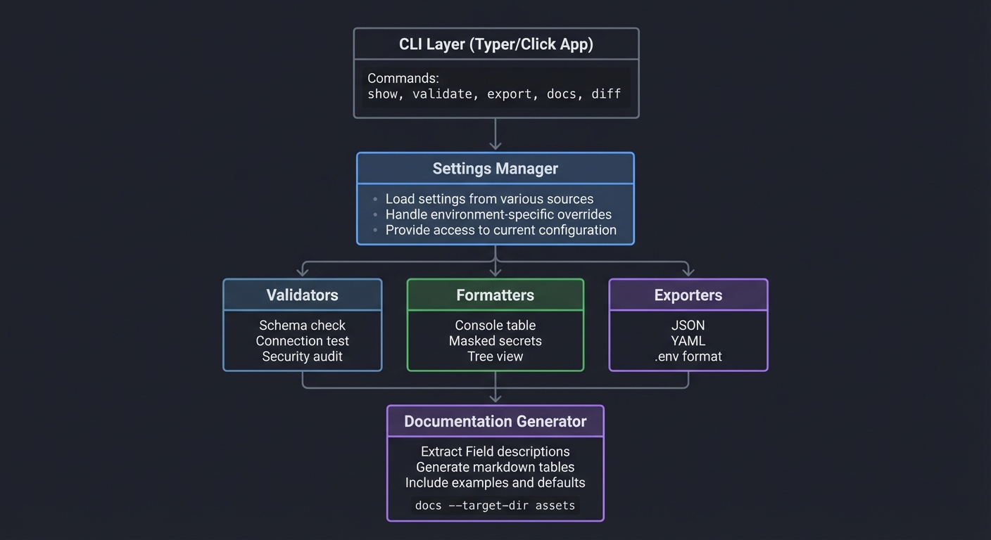 Component Design