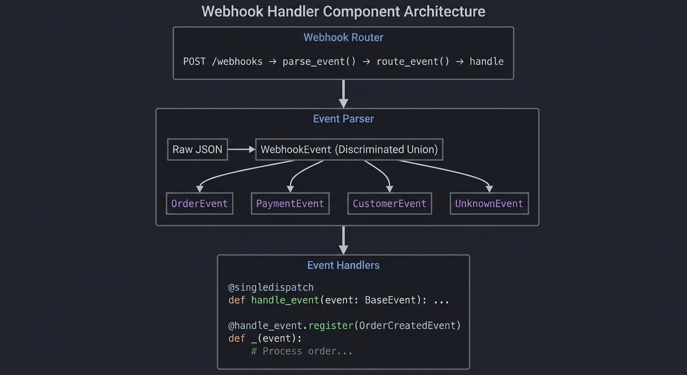 Webhook Component Architecture