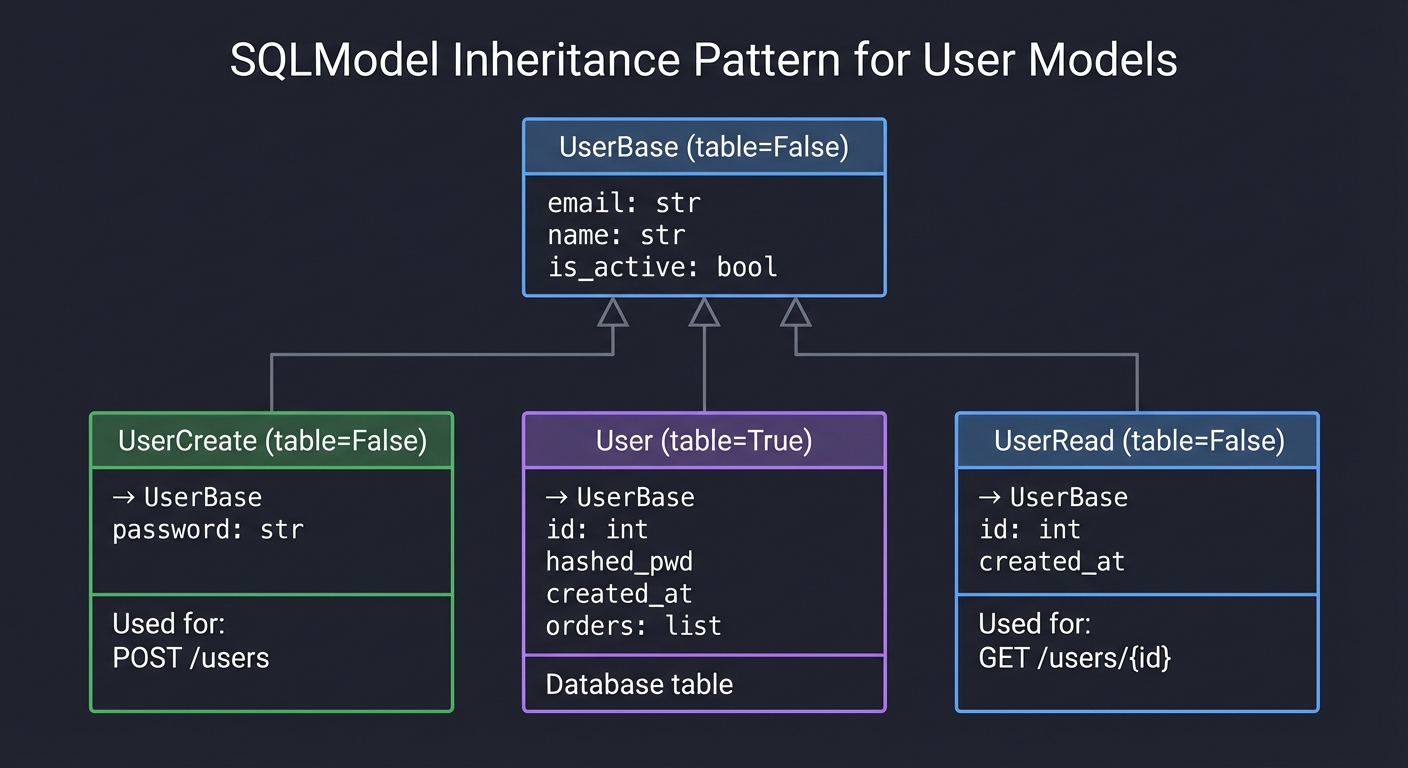 Model Inheritance Pattern