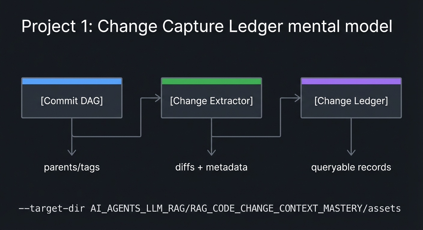 Project 1: Change Capture Ledger mental model