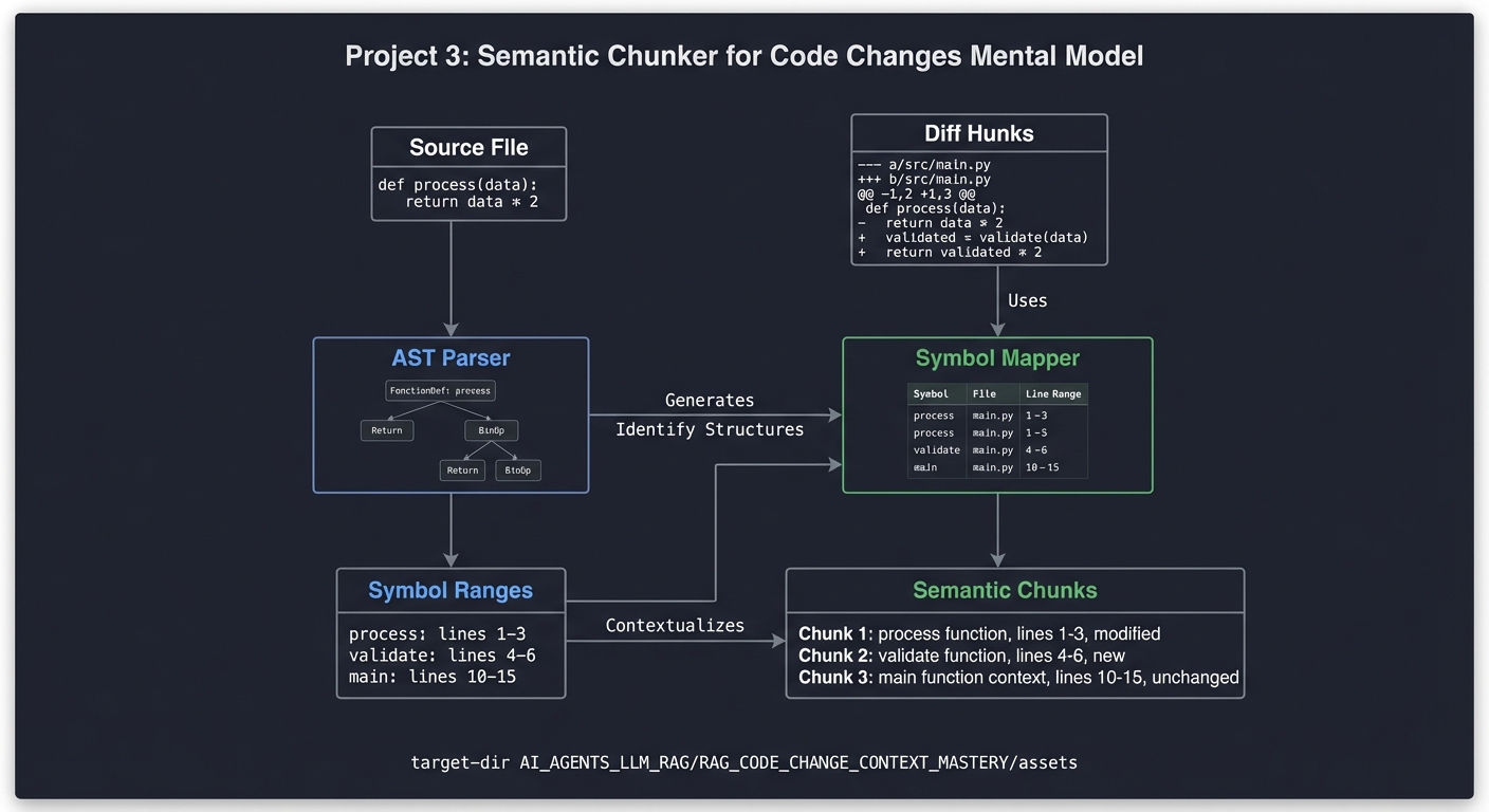 Project 3: Semantic Chunker for Code Changes mental model