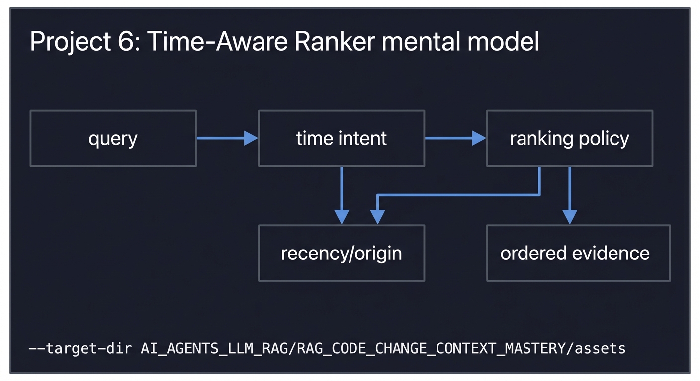 Project 6: Time-Aware Ranker mental model