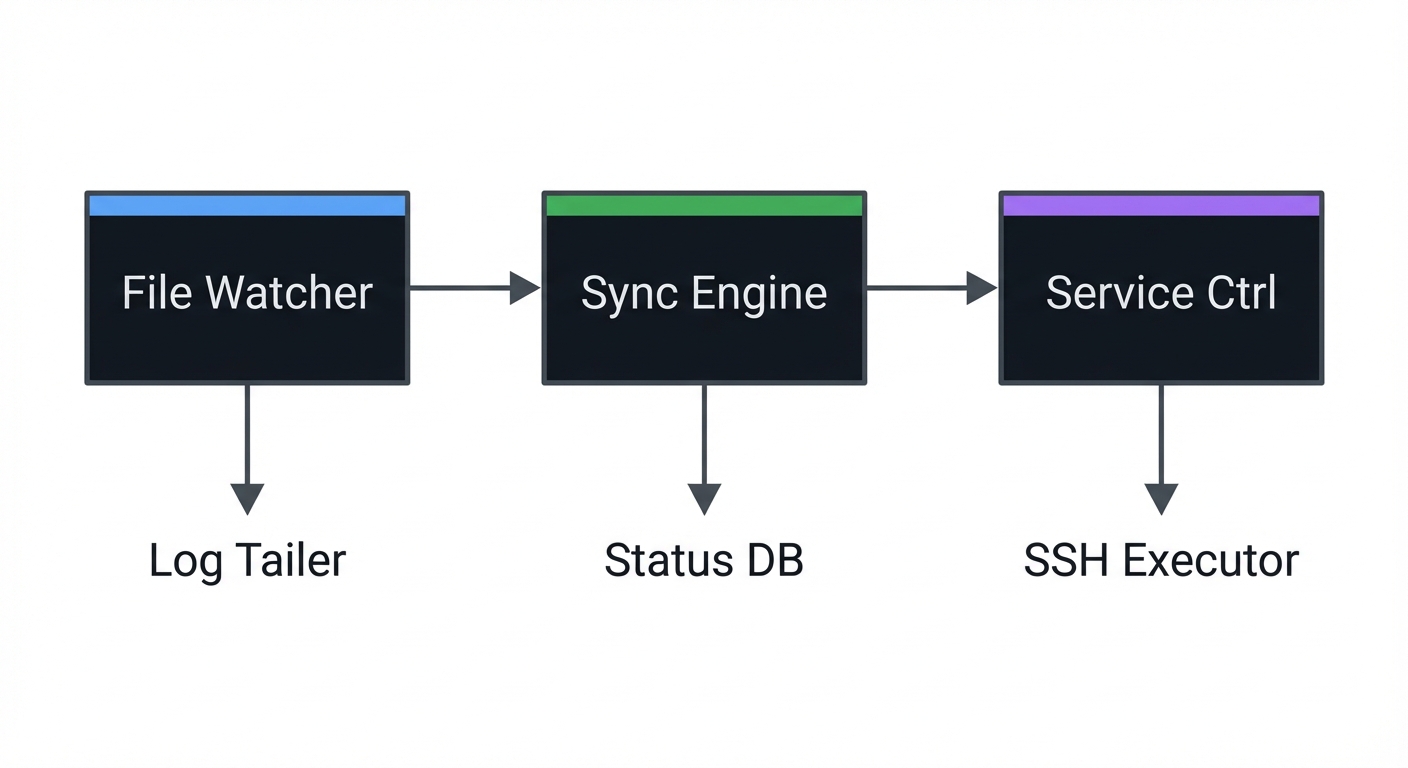 Deployment Pipeline Architecture