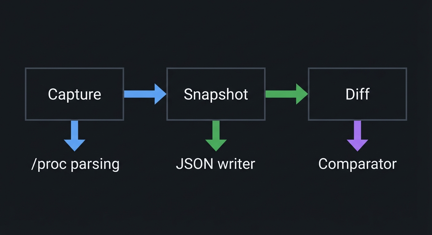 Diagnostic Capture Pipeline
