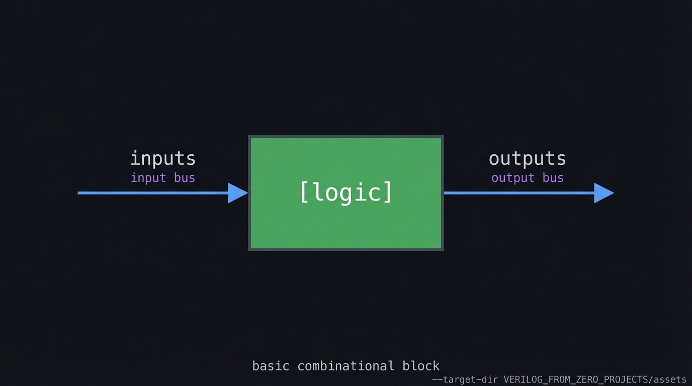 Inputs to logic to outputs