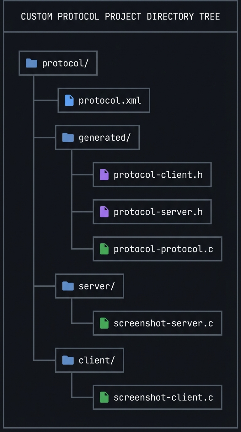 Protocol Project Tree